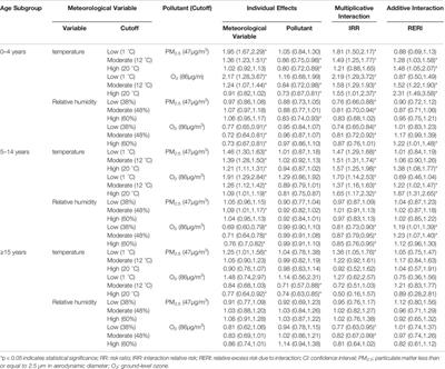 Interactive Effects of meteorological Factors and Ambient air Pollutants on Mumps Incidences in Ningxia, China Between 2015 and 2019